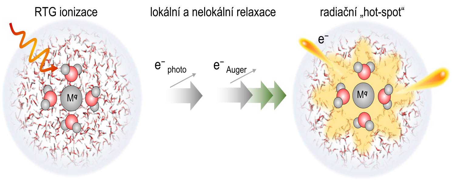 Publikace v Nature Chemistry o účincích radiačního záření